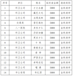 《玉树市总工会2020年拟享受北京市总工会援助帮扶资金困难职工子女助学帮扶资金发放人员名单》公示（五）
